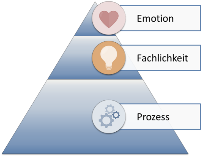 Kundenbedürfnisspyramide